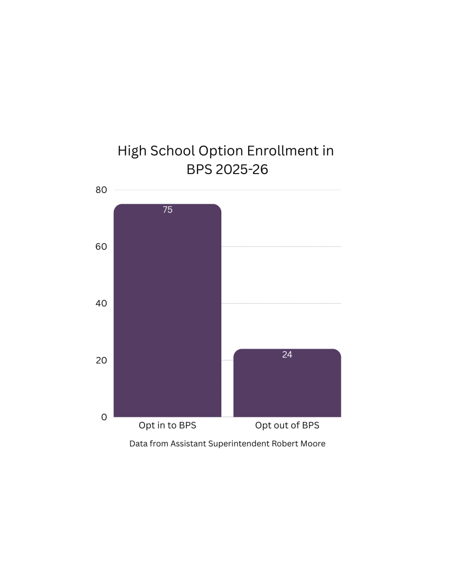 Option enrollment has changed over time
